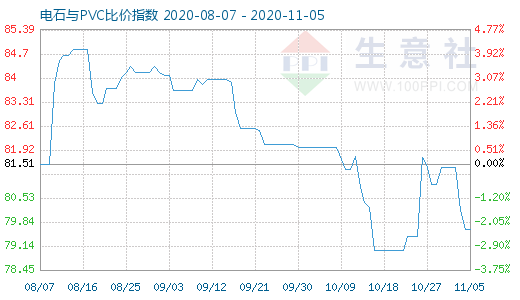 11月5日電石與PVC比價指數(shù)圖