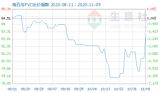 11月9日電石與PVC比價指數(shù)圖