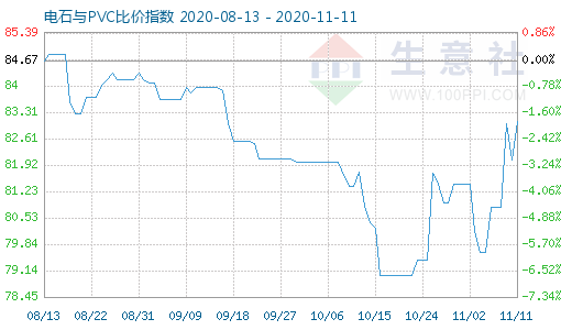 11月11日電石與PVC比價(jià)指數(shù)圖