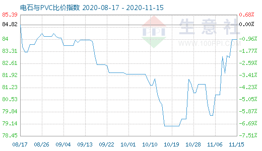 11月15日電石與PVC比價指數(shù)圖