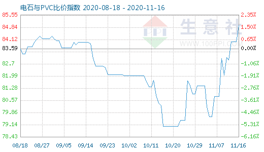 11月16日電石與PVC比價指數(shù)圖