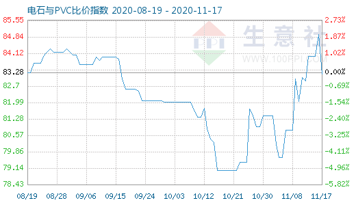 11月17日電石與PVC比價(jià)指數(shù)圖