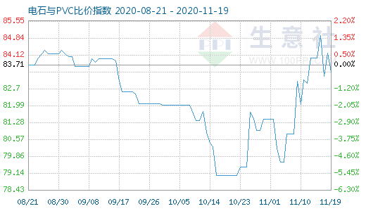 11月19日電石與PVC比價指數圖