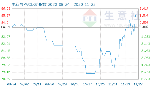 11月22日電石與PVC比價指數(shù)圖