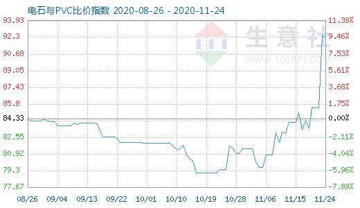 11月24日電石與PVC比價指數(shù)圖