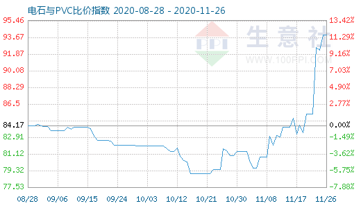 11月26日電石與PVC比價(jià)指數(shù)圖