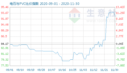 11月30日電石與PVC比價指數(shù)圖