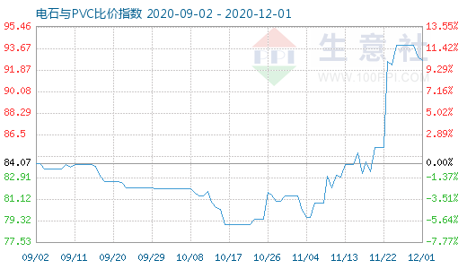 12月1日電石與PVC比價(jià)指數(shù)圖