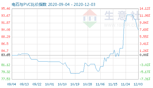 12月3日電石與PVC比價(jià)指數(shù)圖