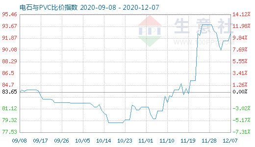 12月7日電石與PVC比價指數(shù)圖