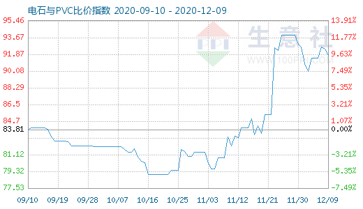 12月9日電石與PVC比價指數(shù)圖