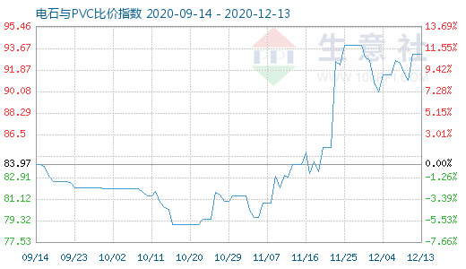 12月13日電石與PVC比價指數(shù)圖