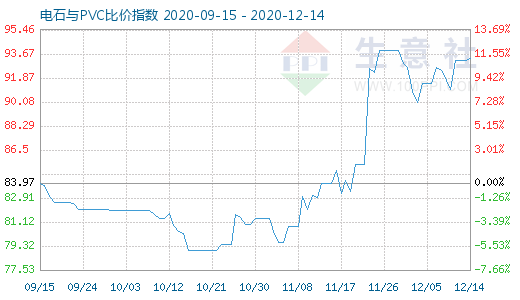 12月14日電石與PVC比價(jià)指數(shù)圖