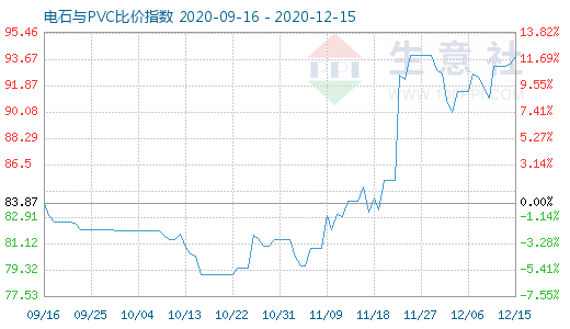 12月15日電石與PVC比價指數(shù)圖