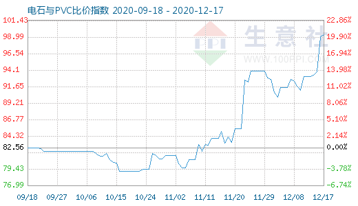 12月17日電石與PVC比價指數圖