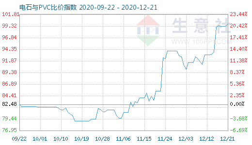 12月21日電石與PVC比價(jià)指數(shù)圖