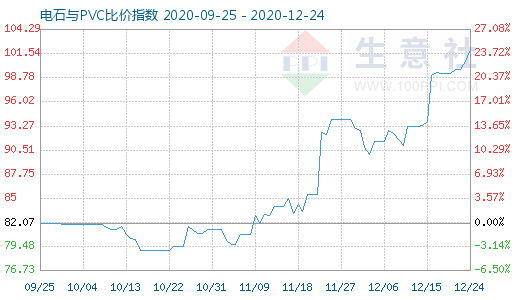 12月24日電石與PVC比價(jià)指數(shù)圖