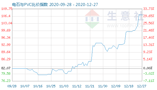 12月27日電石與PVC比價指數(shù)圖