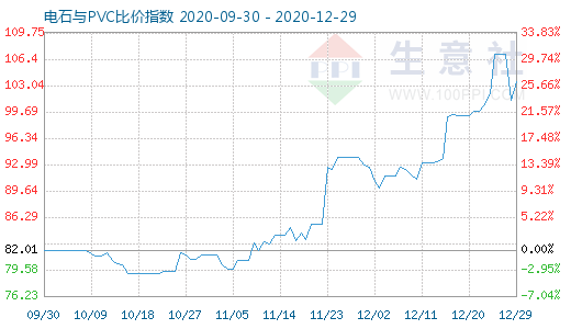 12月29日電石與PVC比價指數(shù)圖