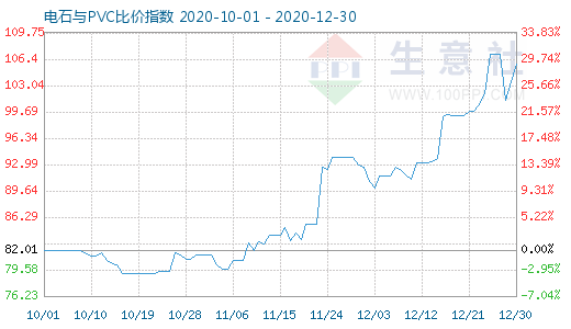 12月30日電石與PVC比價(jià)指數(shù)圖