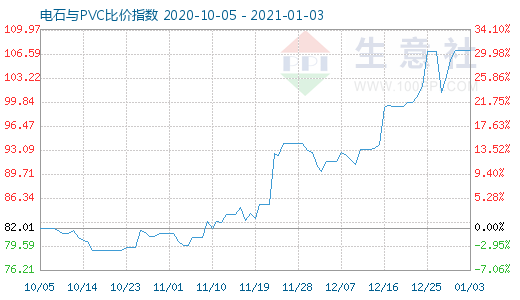 1月3日電石與PVC比價指數(shù)圖