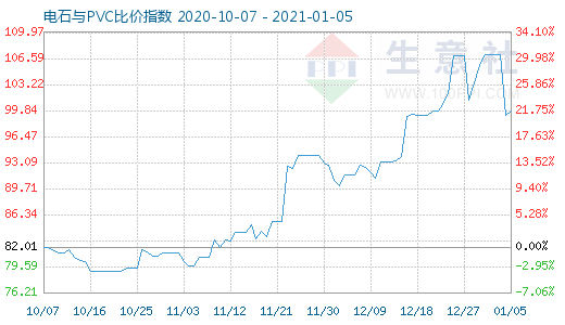 1月5日電石與PVC比價指數(shù)圖