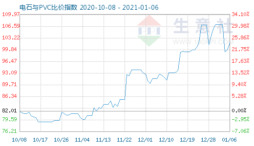 1月6日電石與PVC比價(jià)指數(shù)圖