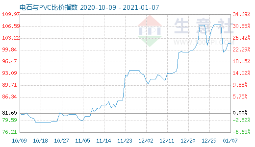 1月7日電石與PVC比價(jià)指數(shù)圖