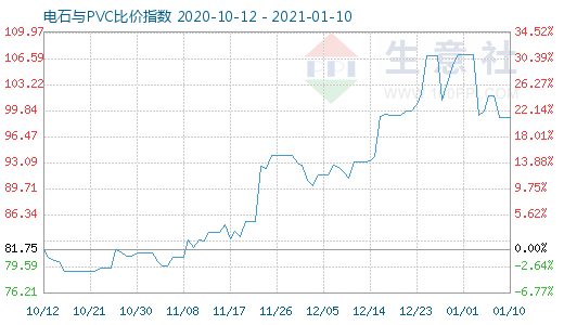 1月10日電石與PVC比價(jià)指數(shù)圖