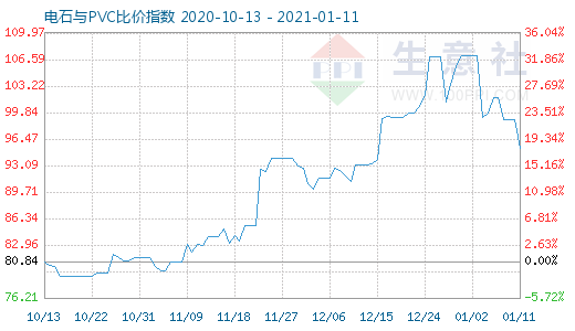 1月11日電石與PVC比價指數(shù)圖