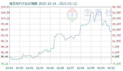 1月12日電石與PVC比價(jià)指數(shù)圖