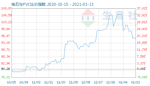 1月13日電石與PVC比價(jià)指數(shù)圖