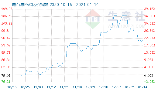 1月14日電石與PVC比價指數(shù)圖