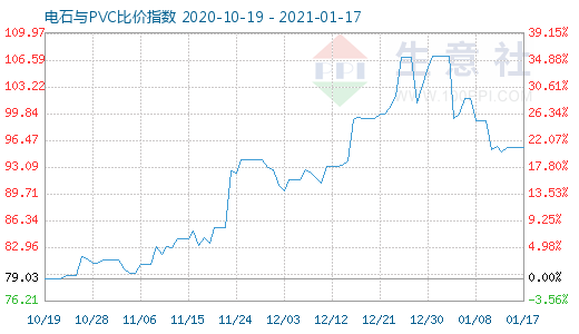 1月17日電石與PVC比價指數(shù)圖