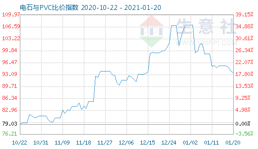 1月20日電石與PVC比價(jià)指數(shù)圖