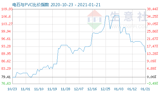 1月21日電石與PVC比價(jià)指數(shù)圖