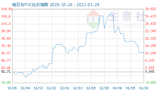 1月24日電石與PVC比價指數(shù)圖