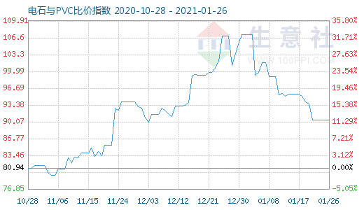 1月26日電石與PVC比價指數(shù)圖