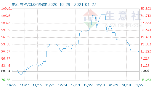 1月27日電石與PVC比價(jià)指數(shù)圖