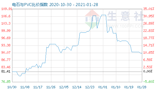 1月28日電石與PVC比價指數(shù)圖