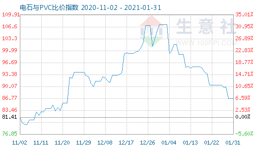 1月31日電石與PVC比價指數(shù)圖