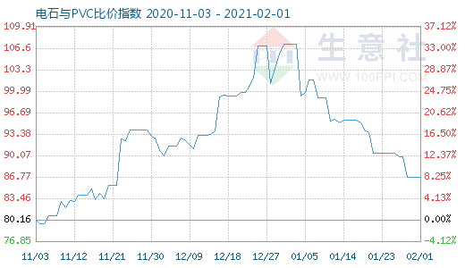 2月1日電石與PVC比價(jià)指數(shù)圖