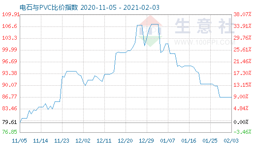 2月3日電石與PVC比價(jià)指數(shù)圖