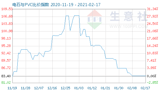 2月17日電石與PVC比價指數(shù)圖