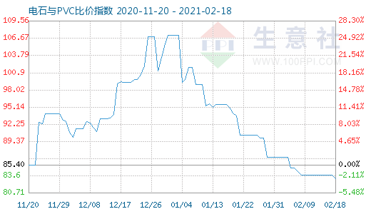 2月18日電石與PVC比價(jià)指數(shù)圖