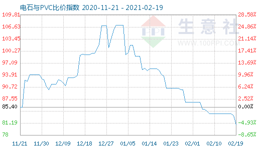 2月19日電石與PVC比價指數(shù)圖