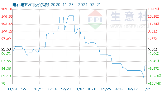 2月21日電石與PVC比價指數(shù)圖