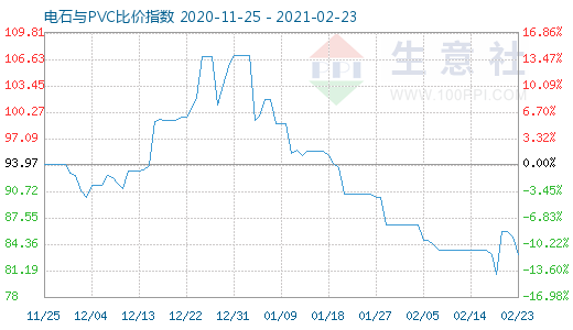 2月23日電石與PVC比價(jià)指數(shù)圖