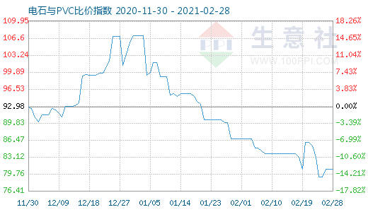 2月28日電石與PVC比價指數(shù)圖