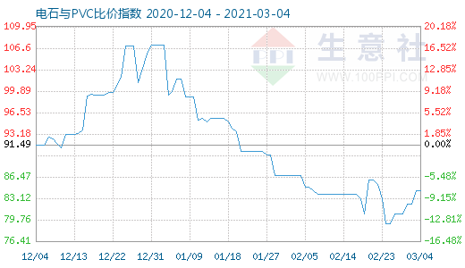 3月4日電石與PVC比價(jià)指數(shù)圖